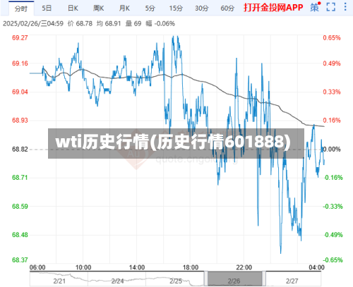wti历史行情(历史行情601888)-第2张图片