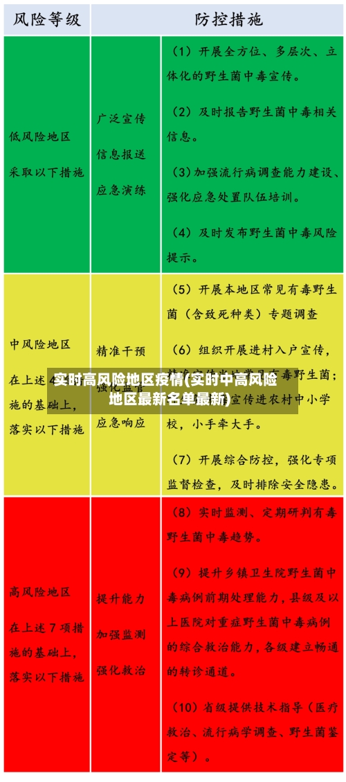 实时高风险地区疫情(实时中高风险地区最新名单最新)
