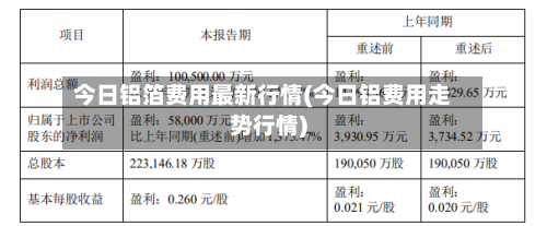 今日铝箔费用最新行情(今日铝费用走势行情)-第2张图片