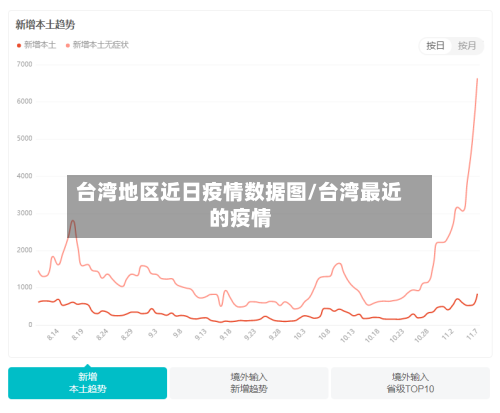 台湾地区近日疫情数据图/台湾最近的疫情
