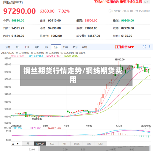铜丝期货行情走势/铜线期货费用