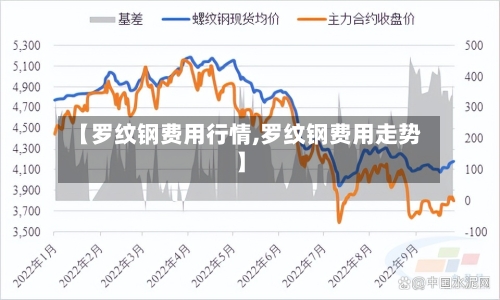 【罗纹钢费用行情,罗纹钢费用走势】