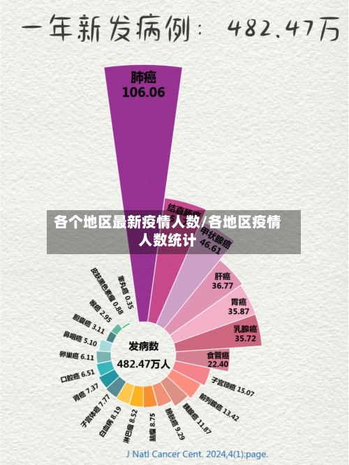 各个地区最新疫情人数/各地区疫情人数统计