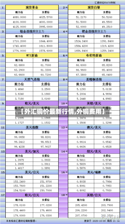 【外汇铜价最新行情,外铜费用】