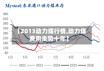 【2013动力煤行情,动力煤费用走势十年】