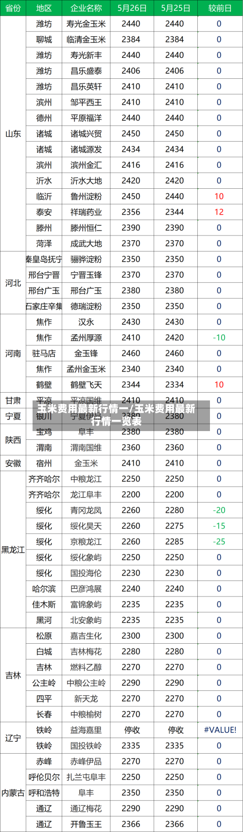 玉米费用最新行情一/玉米费用最新行情一览表-第3张图片