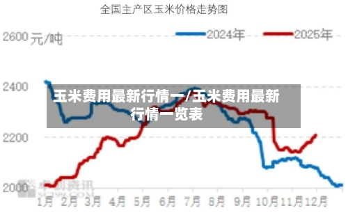 玉米费用最新行情一/玉米费用最新行情一览表