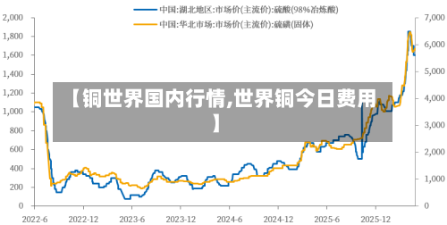 【铜世界国内行情,世界铜今日费用】
