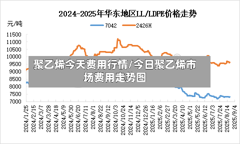 聚乙烯今天费用行情/今日聚乙烯市场费用走势图-第2张图片