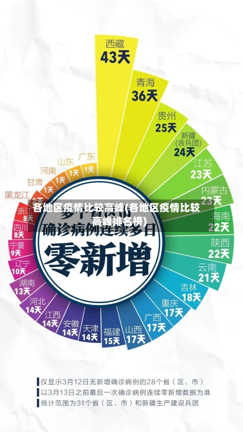 各地区疫情比较高峰(各地区疫情比较高峰排名榜)-第3张图片