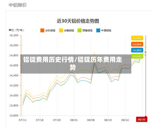 铝锭费用历史行情/铝锭历年费用走势