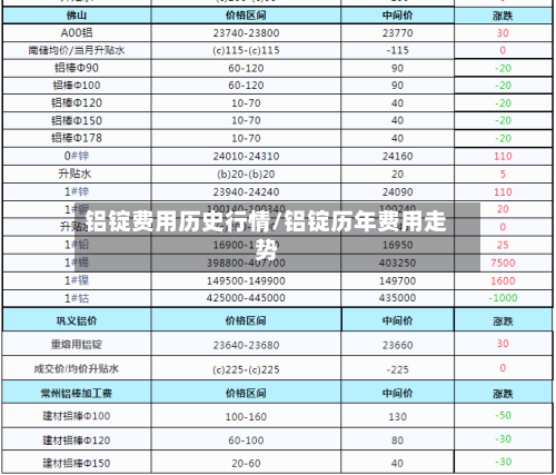 铝锭费用历史行情/铝锭历年费用走势-第2张图片