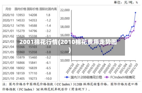 2001棉花行情(2010棉花费用走势图)-第2张图片