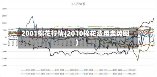 2001棉花行情(2010棉花费用走势图)