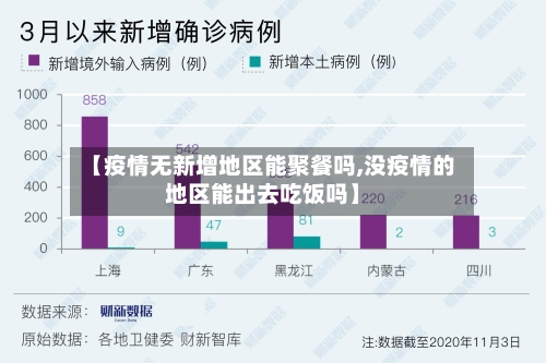 【疫情无新增地区能聚餐吗,没疫情的地区能出去吃饭吗】