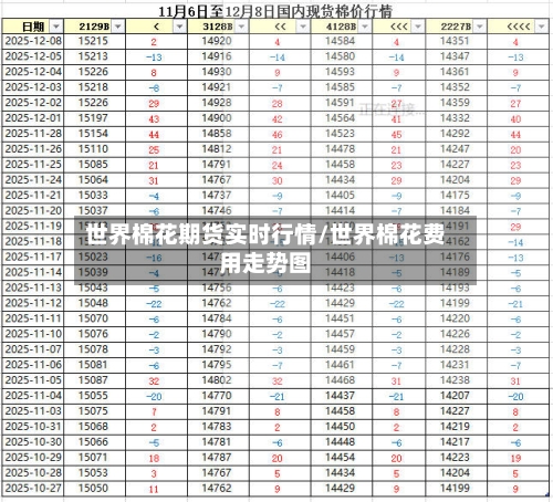 世界棉花期货实时行情/世界棉花费用走势图