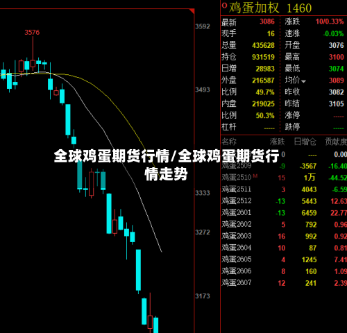 全球鸡蛋期货行情/全球鸡蛋期货行情走势