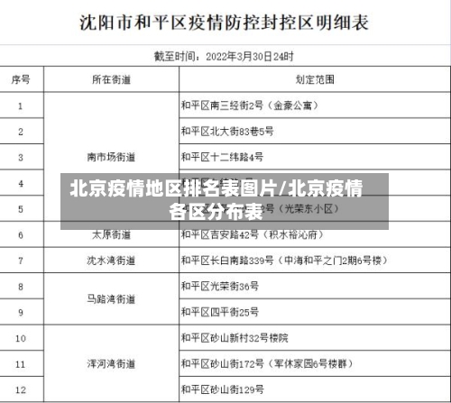 北京疫情地区排名表图片/北京疫情各区分布表-第2张图片