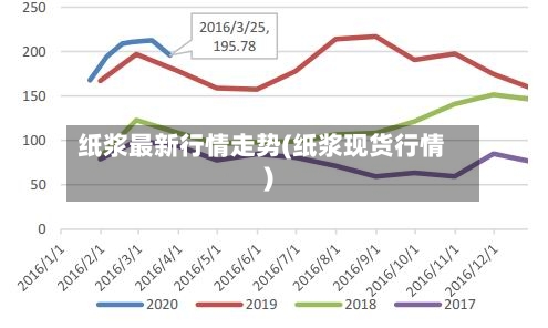 纸浆最新行情走势(纸浆现货行情)