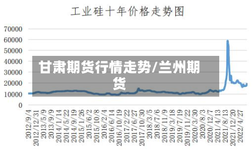 甘肃期货行情走势/兰州期货