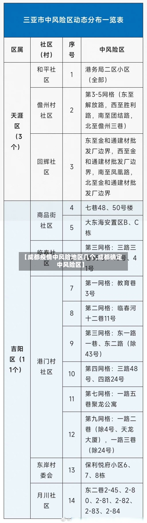 【成都疫情中风险地区几个,成都确定中风险区】