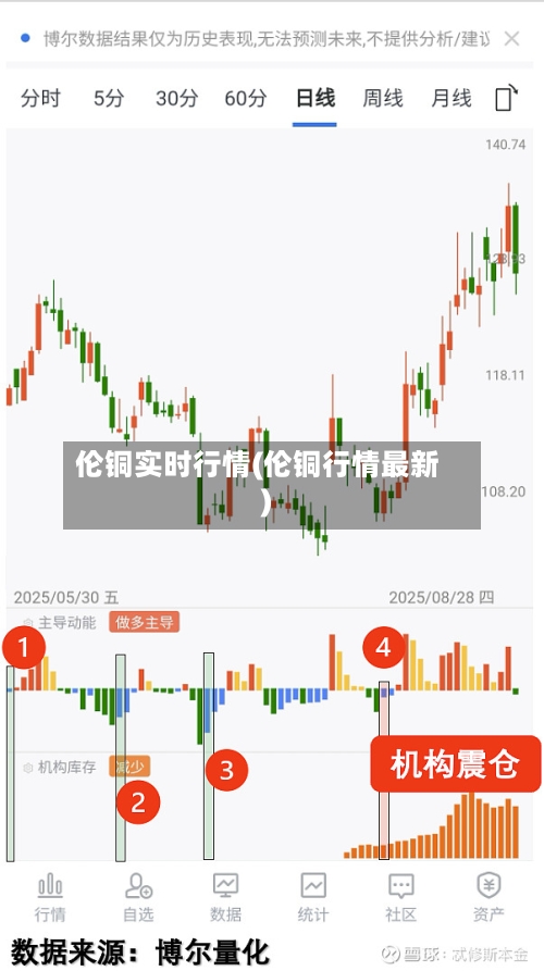 伦铜实时行情(伦铜行情最新)-第2张图片