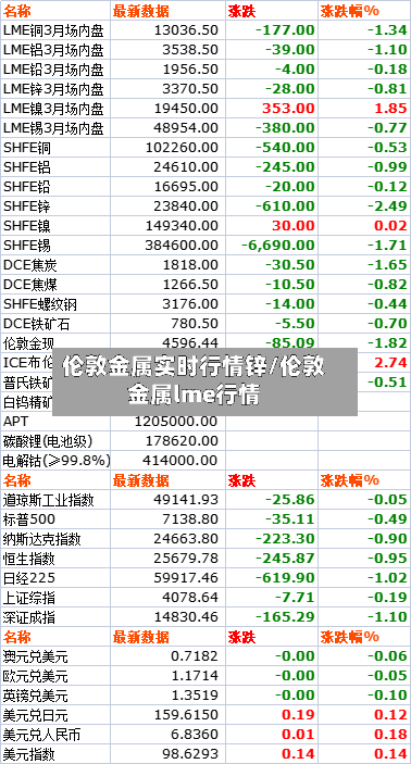 伦敦金属实时行情锌/伦敦金属lme行情