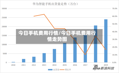 今日手机费用行情/今日手机费用行情走势图-第2张图片
