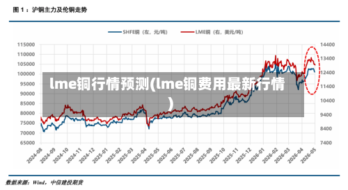 lme铜行情预测(lme铜费用最新行情)-第3张图片