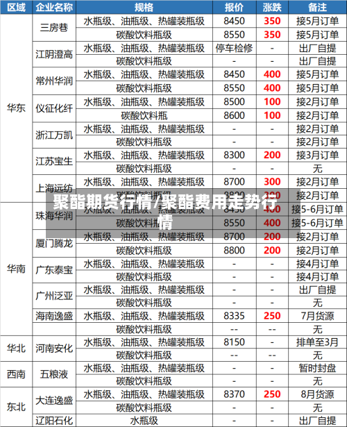 聚酯期货行情/聚酯费用走势行情-第3张图片