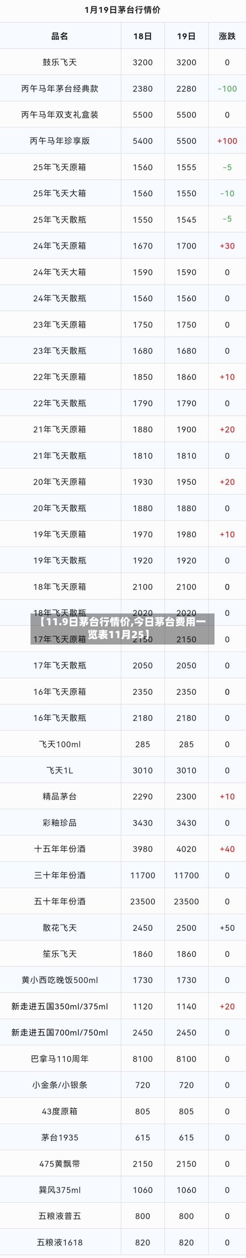 【11.9日茅台行情价,今日茅台费用一览表11月25】-第2张图片
