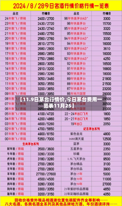 【11.9日茅台行情价,今日茅台费用一览表11月25】-第3张图片