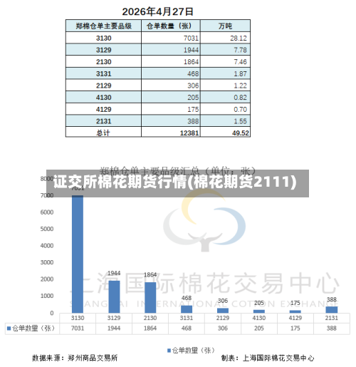 证交所棉花期货行情(棉花期货2111)