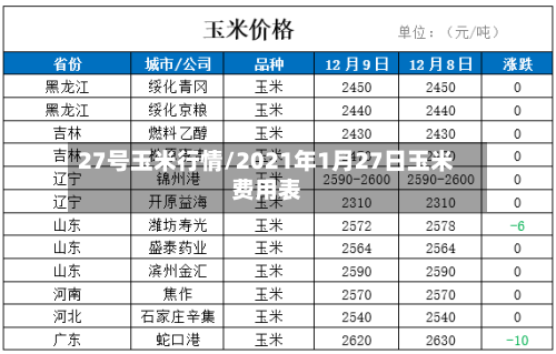 27号玉米行情/2021年1月27日玉米费用表