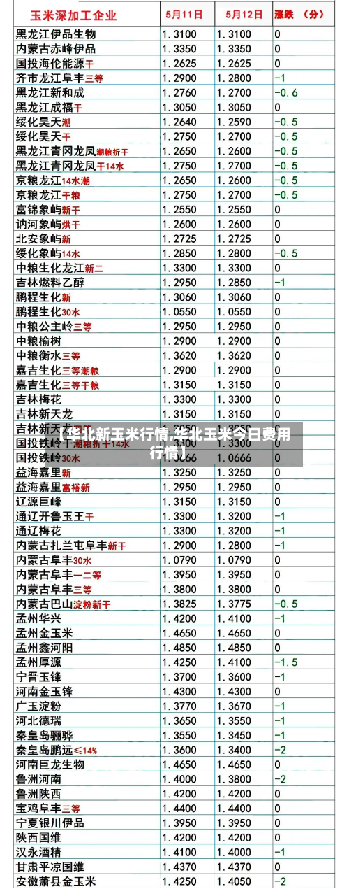 【华北新玉米行情,华北玉米今日费用行情】