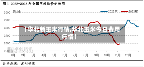 【华北新玉米行情,华北玉米今日费用行情】-第2张图片