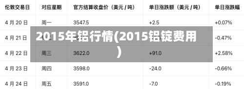 2015年铝行情(2015铝锭费用)