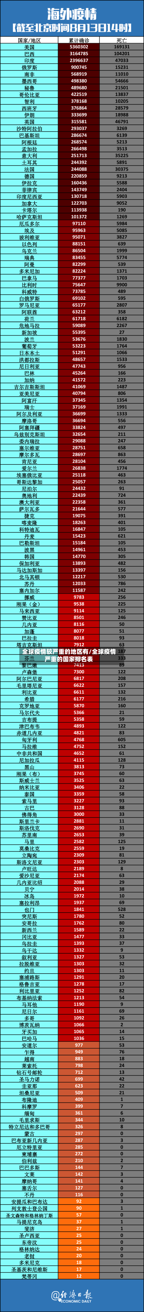 全球疫情较严重的地区有/全球疫情严重的国家排名表-第2张图片