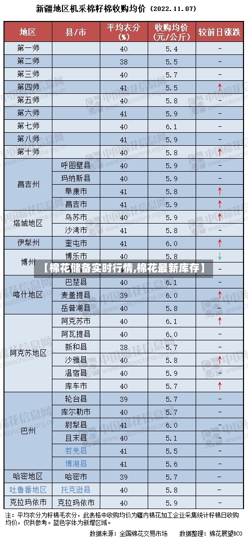 【棉花储备实时行情,棉花最新库存】
