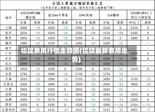 铝锭费用行情走势图(铝锭最新费用走势)