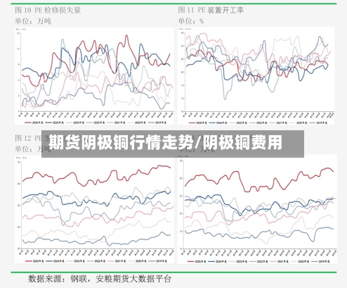 期货阴极铜行情走势/阴极铜费用-第2张图片