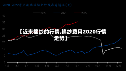 【近来棉纱的行情,棉纱费用2020行情走势】
