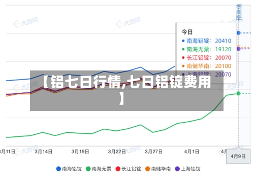 【铝七日行情,七日铝锭费用】-第3张图片