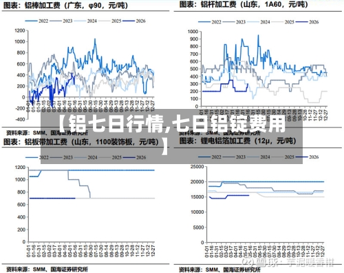 【铝七日行情,七日铝锭费用】-第2张图片