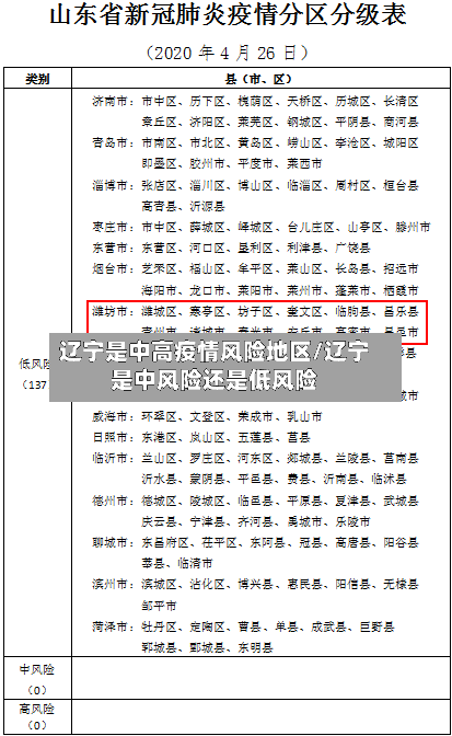 辽宁是中高疫情风险地区/辽宁是中风险还是低风险
