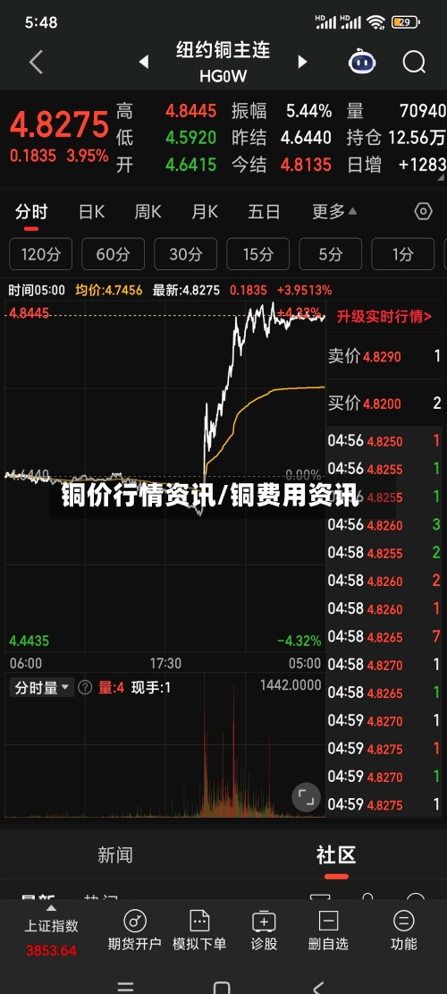 铜价行情资讯/铜费用资讯-第3张图片