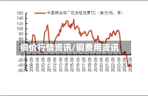 铜价行情资讯/铜费用资讯