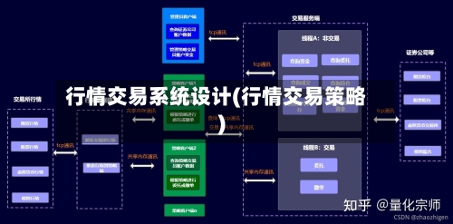 行情交易系统设计(行情交易策略)