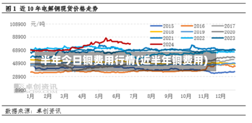 半年今日铜费用行情(近半年铜费用)-第2张图片