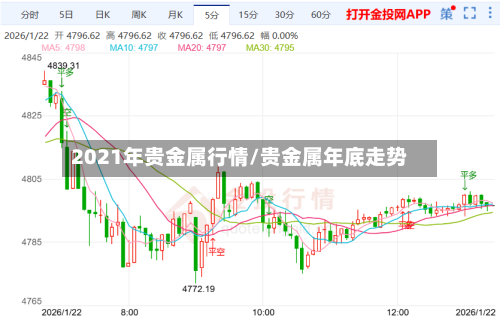 2021年贵金属行情/贵金属年底走势-第2张图片